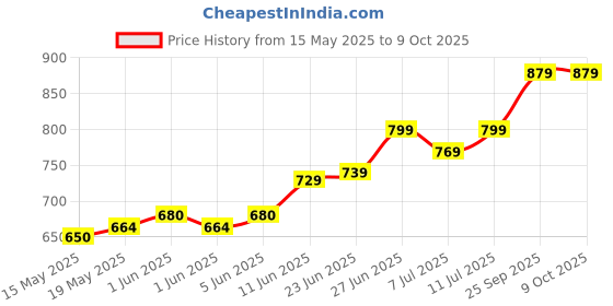 amazon.in generic Taekwondo Kick Target TKD Double Face Kick Pad generic Price History Graph from 15 May 2025 to 7 Oct 2025