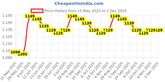 amazon.in generic Talent Ca-fune Scalp Serum 58ML generic Price History Graph from 15 May 2025 to 3 Dec 2025