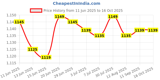 amazon.in generic Talent India Ca-fune Scalp Serum 58ML-(Pack Of 1) generic Price History Graph from 11 Jun 2025 to 15 Oct 2025