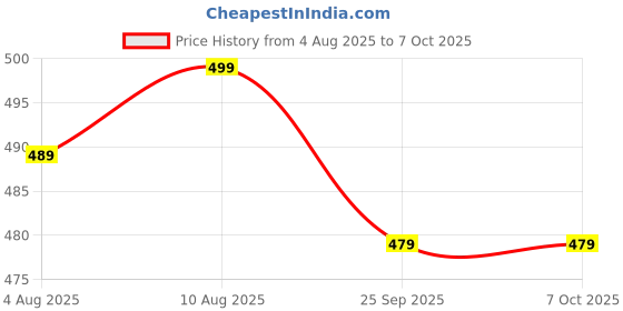 amazon.in Generic Talking Bird Toy | Interactive, Repeat What You Said, Singing Fun, Educational & Entertaining for Kids & Children (Multicolor) Price History Graph from 4 Aug 2025 to 7 Oct 2025