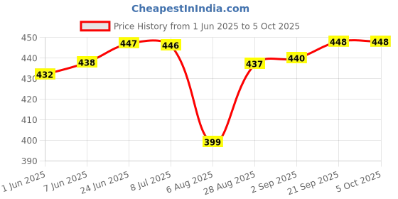 amazon.in Generic tata Safari ex dicor 2.2vtt Emblem generic Price History Graph from 1 Jun 2025 to 4 Oct 2025