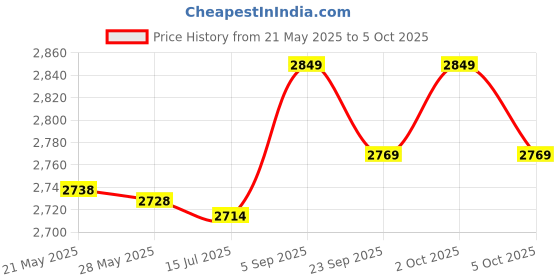 amazon.in Generic TDA7293 amplifier IC Price History Graph from 21 May 2025 to 5 Oct 2025