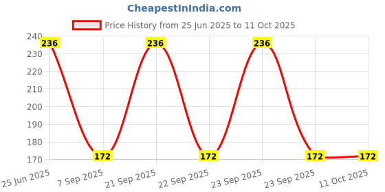 amazon.in generic TEA2025B STEREO AUDIO AMPLIFIER IC (5psc) generic Price History Graph from 25 Jun 2025 to 10 Oct 2025