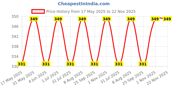 amazon.in Generic Techfill Lcd Writing Tablet 12" Inch For Kids/Student/Artist Etc - Black generic Price History Graph from 17 May 2025 to 21 Nov 2025