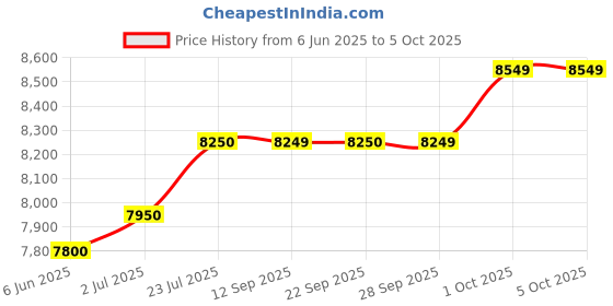 amazon.in generic Techsupport Assembled Gaming Desktop CPU with Core-i5 3470 Generation 3.20Ghz II 16GB Ram DDR3 II 256GB SSD II HDMI VGA Ports Win 11 Pro II MS Office II, Black RGB Light generic Price History Graph from 6 Jun 2025 to 5 Oct 2025