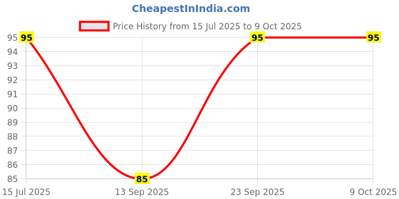 amazon.in generic Techworld Computers Service Clean & Shine Gel Screen Cleaner Kit for LED and LCD Screens ; 100 ml generic Price History Graph from 15 Jul 2025 to 8 Oct 2025