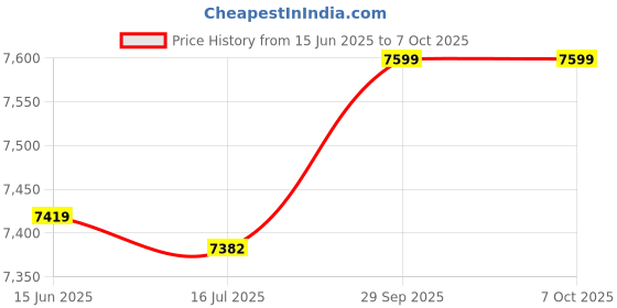 amazon.in Generic Telephone Wire Detector, Convenient Line Finder Safe Fast To Locate with RJ11 and RJ45 Cables for Telephone Network Wire, Power Cable' Price History Graph from 15 Jun 2025 to 7 Oct 2025