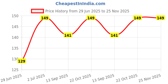 amazon.in generic Tempered Glass [Pack Of 3] Fire Boltt Phoenix Pro 1.39'' Smart Watch Screen Guard Scratch Guard Full Screen Protector Flexible - HD Clear generic Price History Graph from 29 Jun 2025 to 25 Nov 2025