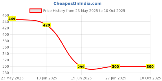 amazon.in generic Testofast capsules with shilajit and ashwagandha 30 capsules bottle generic Price History Graph from 23 May 2025 to 9 Oct 2025