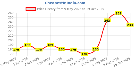 amazon.in generic The Green Beach Live Orange Trumpet Vine Creepers & Climbers Flower Plant, Orange Tecoma Flower Bignonia Pyrostegia Venusta, Live Plant generic Price History Graph from 9 May 2025 to 19 Oct 2025