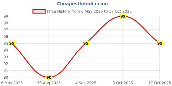 amazon.in generic The Stock Store Colored Pebbles/Gravels/Stone Pebbles for Plants Pots and All Purpose (Multicolour) - Pack of 480GR generic Price History Graph from 6 May 2025 to 17 Oct 2025
