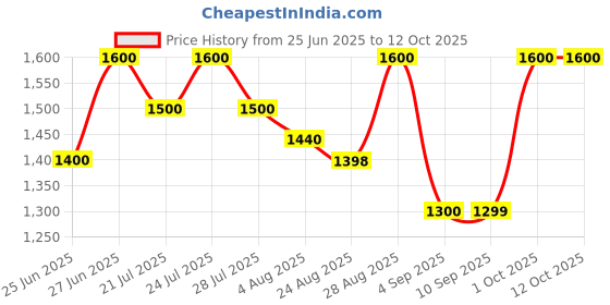 amazon.in generic The Sun 25W-12V Solar Panel | Portable, Durable 25+ Years | Battery Charging (8Ah ~ 20Ah) | Guaranteed 25W Output (Upgrade over 20W Module | +5W More) generic Price History Graph from 25 Jun 2025 to 12 Oct 2025