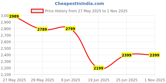 amazon.in generic The Viral Hub Semi-Automatic Folding 9L Small Mini Washing Machine with Dryer Deep Cleaning 3 (AB7) generic Price History Graph from 27 May 2025 to 1 Nov 2025
