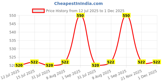 amazon.in generic Therapy Exercise Putty MEDIUM, GREEN – 50 GMS generic Price History Graph from 12 Jul 2025 to 1 Dec 2025