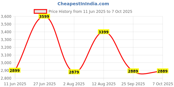 amazon.in generic Thermo Hygrometer TP393B Indoor Thermometer for Home Bluetooth Hygrometer Range to 260FT via Smart App generic Price History Graph from 11 Jun 2025 to 6 Oct 2025