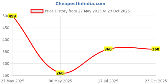 amazon.in generic Tiger Durable Chainsaw Chain for Wood Cutting Corded ChainSaw Machine (18 Inch) generic Price History Graph from 27 May 2025 to 23 Oct 2025