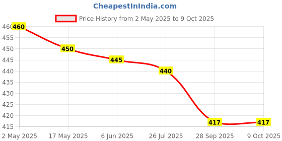 amazon.in generic Tofoh assorted succulent plants set of 6 (BARE ROOTED), any 6 live succulent plants, plants for gifting, live plants combo generic Price History Graph from 2 May 2025 to 8 Oct 2025