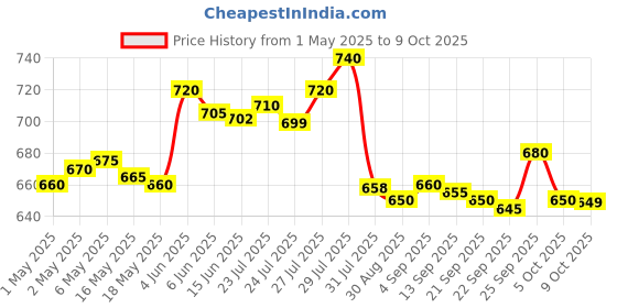 amazon.in generic Tofoh Assorted succulent set of 12 (Bare Rooted), any 12 live succulent plant varieties, succulent plants combo, plants for gifting, good luck plants generic Price History Graph from 1 May 2025 to 9 Oct 2025