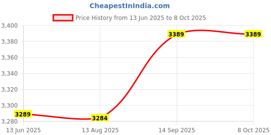 amazon.in Generic Tool Storage Box Solid Musical Instruments with Zipper Aluminum Storage Case Silver Price History Graph from 13 Jun 2025 to 7 Oct 2025