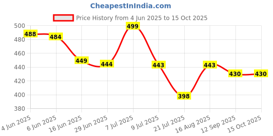 amazon.in generic Tooth Repair Kit, Temporary Teeth Gap Repair Kit, Temporary Teeth replacement kit, Tooth Repair Shaping Teether Kit generic Price History Graph from 4 Jun 2025 to 14 Oct 2025