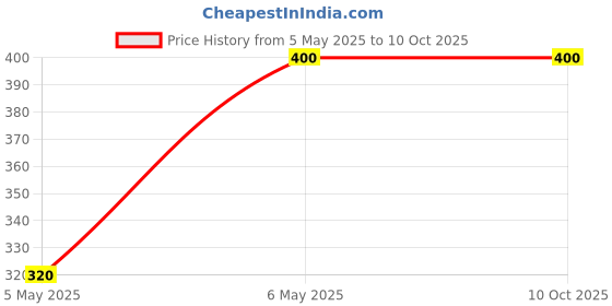 amazon.in generic TORPE-10W Plant Grow Light Bulb B22 with clear pc cover. (RB-10-10) 90 Days warranty generic Price History Graph from 5 May 2025 to 10 Oct 2025
