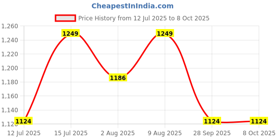 amazon.in generic TP152 Digital Temperature and Humidity Monitor Digital Hygrometer with Temperature, Humidity and Clock LCD Display generic Price History Graph from 12 Jul 2025 to 7 Oct 2025