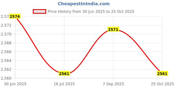 amazon.in Generic TPE Chest Expander, Muscle Training Exerciser Arm Muscle Ergonomic Handles Sport Chest Expander, Office for Home Gym(Blue)' Price History Graph from 30 Jun 2025 to 25 Oct 2025