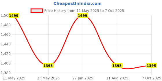 amazon.in generic Track True Wired Hidden GPS Tracker (Live Location + Engine ON/Off Alerts) for Car, Bike, EV, Scooty, Truck with Engine Cutoff Feature generic Price History Graph from 11 May 2025 to 6 Oct 2025