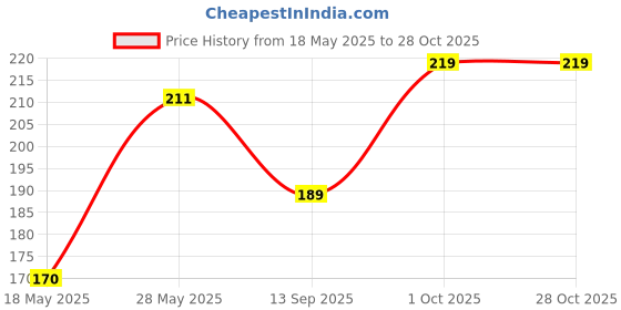 amazon.in Generic Traditional Wooden Fridge Magnet, 3.4 x 2.4 inches, 1 count, Jagannath Puri Temple generic Price History Graph from 18 May 2025 to 28 Oct 2025