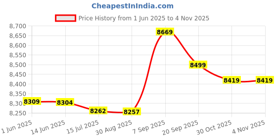 amazon.in Generic Training Net, Net for Backyard Driving Accessory Lightweight Professional for Outdoor for Women Men Adults' Price History Graph from 1 Jun 2025 to 4 Nov 2025