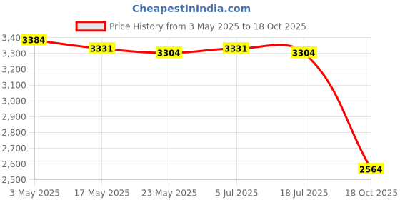amazon.in Generic Trash Sack Mesh Organizer Garbage Bag Multifunction Mesh Trash Bag Price History Graph from 3 May 2025 to 18 Oct 2025