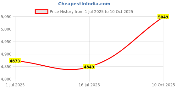 amazon.in Generic Treadmill Mat, Sound Insulation Non‑Slip Rubber Ground Mat for Exercise(Black and White) Price History Graph from 1 Jul 2025 to 10 Oct 2025