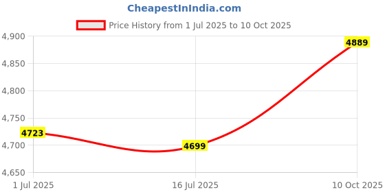 amazon.in Generic Treadmill Mat, Sound Insulation Non‑Slip Rubber Ground Mat for Exercise(Black and Yellow) Price History Graph from 1 Jul 2025 to 10 Oct 2025