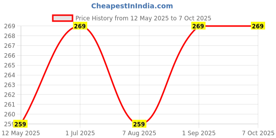 amazon.in generic Trend N Trade Round Flat Shape 5" (5" outerX3.5 Inner) SHEESHAM Wooden Handle for Macrame Bag/Purse and Craft generic Price History Graph from 12 May 2025 to 7 Oct 2025