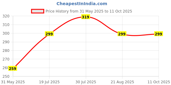 amazon.in hotstyle Generic Trendy & Stylish Shoes for Man Black hotstyle Price History Graph from 31 May 2025 to 10 Oct 2025