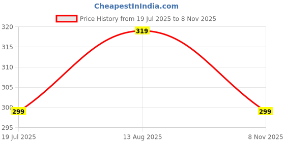 amazon.in hotstyle Generic Trendy & Stylish Shoes for Man Blue hotstyle Price History Graph from 19 Jul 2025 to 8 Nov 2025