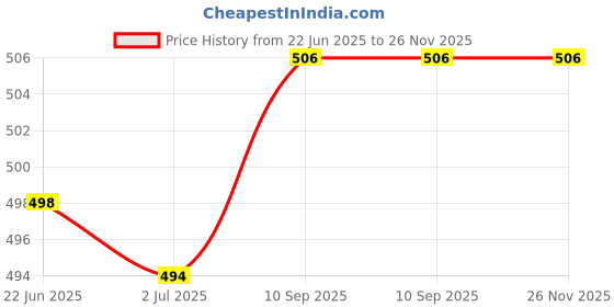 amazon.in generic Tricholys Intensive Grey Hair Serum 30ML | TSL generic Price History Graph from 22 Jun 2025 to 26 Nov 2025