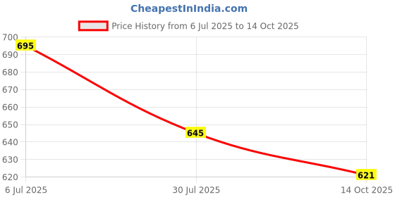 amazon.in generic TRIDEV Bhakti 8g Premium Kesar Paste Tilak Made with Pure Saffron for Tilak and Hawan Use. Ready to use Tilak. generic Price History Graph from 6 Jul 2025 to 14 Oct 2025