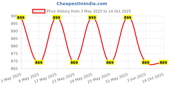 amazon.in generic Trimmer Head for STIHL Brush Cutter FS55,FS80,FS100,FS120,FS200,&FS250 generic Price History Graph from 3 May 2025 to 12 Oct 2025