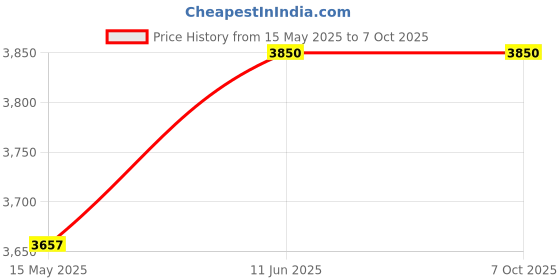 amazon.in generic TRIPPLE BEAM BALANCE Classic Weighing Instrument Precise Measurement Weight Comparison generic Price History Graph from 15 May 2025 to 6 Oct 2025