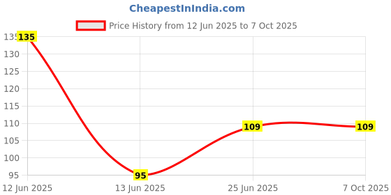 amazon.in generic TRT-Sales Tibetan Buddhist Prayer Flags for Car/Home (10 Flag in 1 String, Big Size) generic Price History Graph from 12 Jun 2025 to 7 Oct 2025