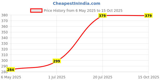 amazon.in generic Tummy Twister, Acupressure Twister (Magnets) Useful for Figure Tone-up,Weight Reduction, Pyramids and Magnets Fast Calories Burn Weight Loss Tummy Twister for Men & Women Pack of 1 (Blue) generic Price History Graph from 6 May 2025 to 14 Oct 2025