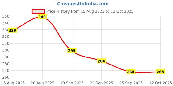 amazon.in Generic Tummy Twister Exercise Disc with Acupressure Points, Core Strength and Flexibility Training, 30cm, Blue Price History Graph from 15 Aug 2025 to 12 Oct 2025