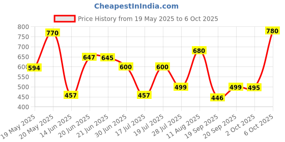 amazon.in generic Tupperware Plastic Container-5.5L, 1 Piece, Multicolour,Multicolor generic Price History Graph from 19 May 2025 to 6 Oct 2025