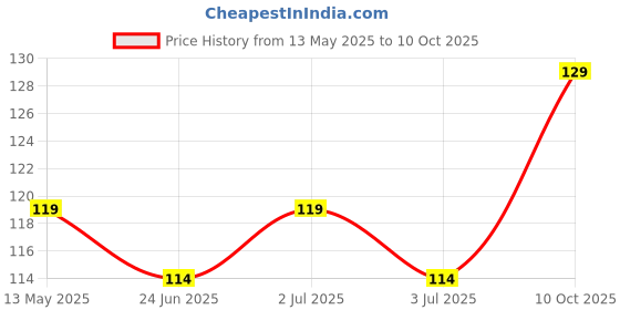 amazon.in generic Tyre Valve Cap LED Bulbs for Bikes (Pack of 2, Blue) generic Price History Graph from 13 May 2025 to 10 Oct 2025