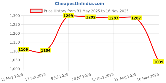amazon.in generic UBERSWEET® Laptop Base Rubber Foot Pads, 4Pcs Laptop Bottom Rubber Feet Replacement Compatible for Thinkpad X280 T540P L460 W540 generic Price History Graph from 31 May 2025 to 16 Nov 2025