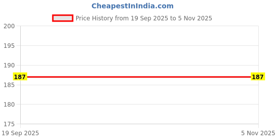amazon.in generic UGALOO Raphis Palm Indoor Office Palm for Decoration Live generic Price History Graph from 19 Sep 2025 to 2 Nov 2025