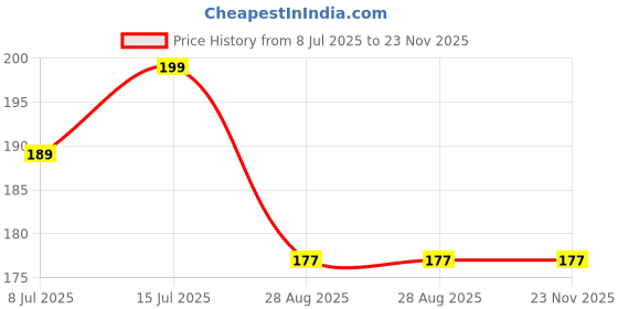 amazon.in generic UK/US/EU/AU International Universal Travel Plug Adapter to Indian 3 Pin Power Plug/Converter (Pack of 1) generic Price History Graph from 8 Jul 2025 to 23 Nov 2025