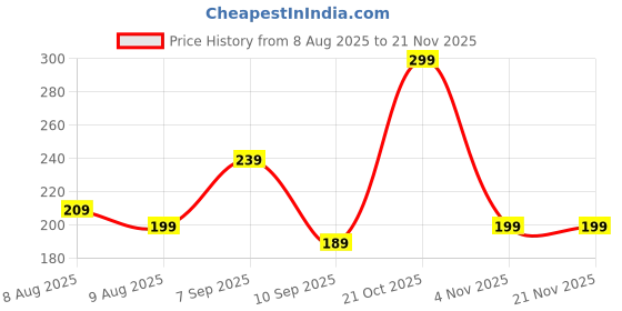 amazon.in GENERIC Ultra-Mini Bluetooth CSR 5.0 USB Dongle Adapter for Windows Computer (Black:Golden) Price History Graph from 8 Aug 2025 to 21 Nov 2025
