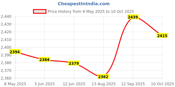 amazon.in generic Ultra Slim German Bluetooth Keyboard Floating Button Computer PC TV | Computers & Accessories|Accessories & Peripherals|Keyboards, Mice & Input Devices|Keyboards generic Price History Graph from 8 May 2025 to 10 Oct 2025